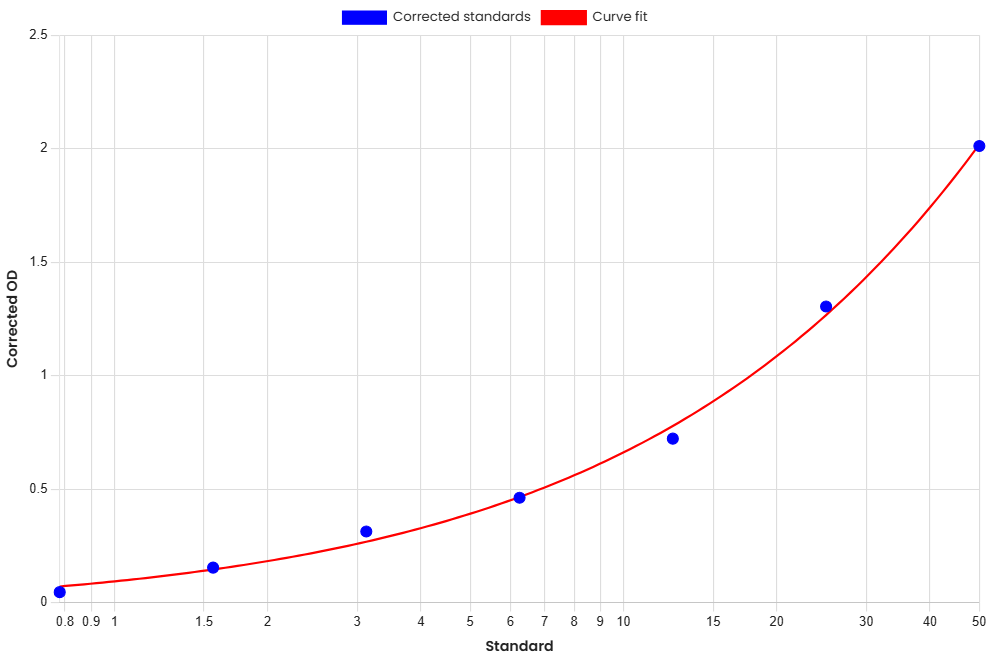 Standard Curve