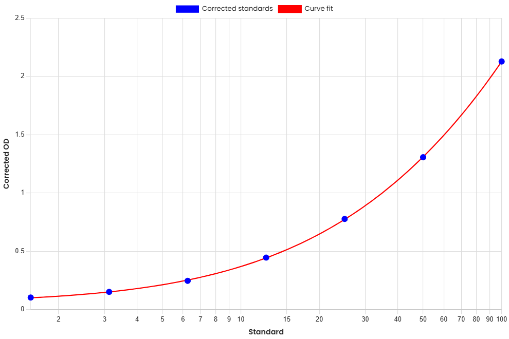 Standard Curve