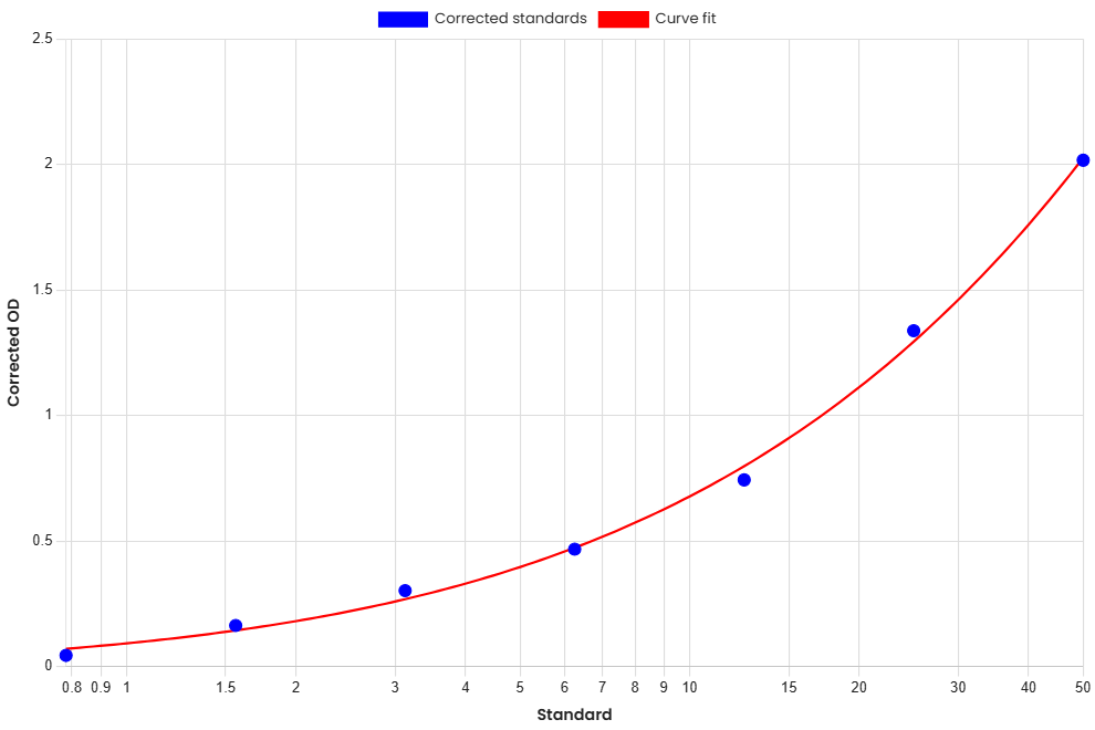 Standard Curve