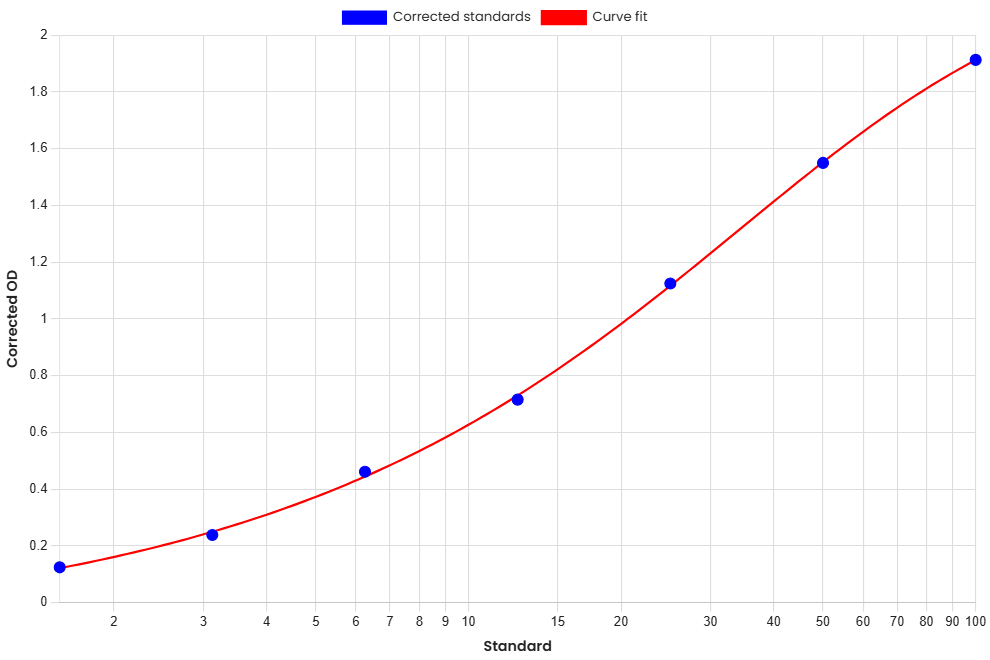 Standard Curve