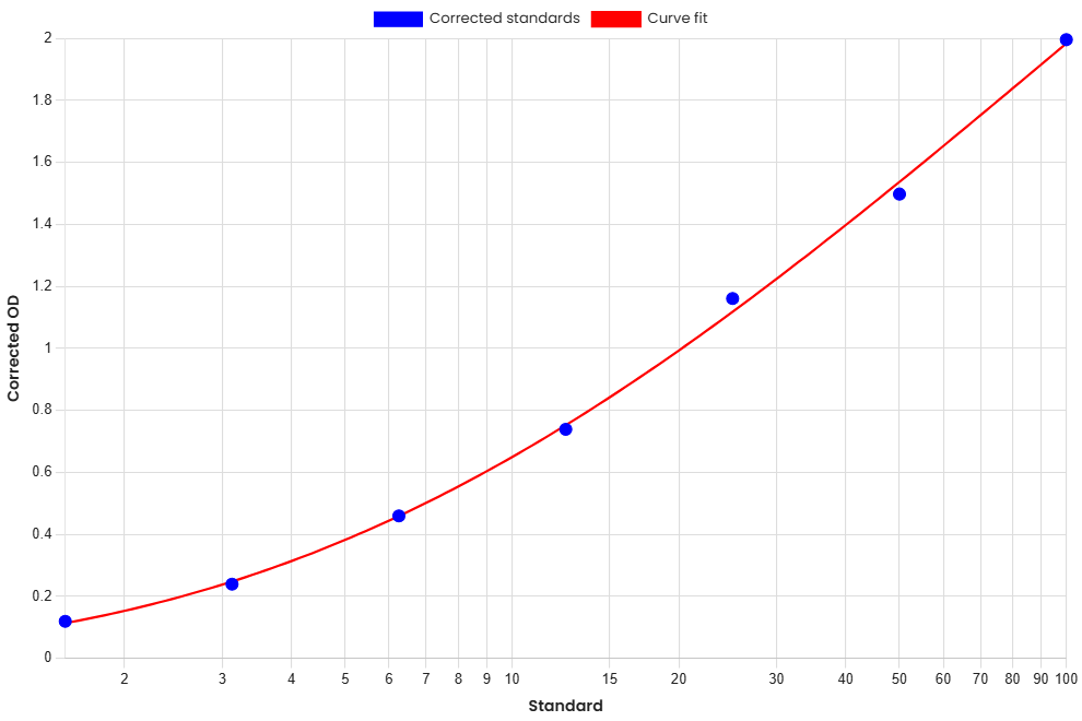 Standard Curve