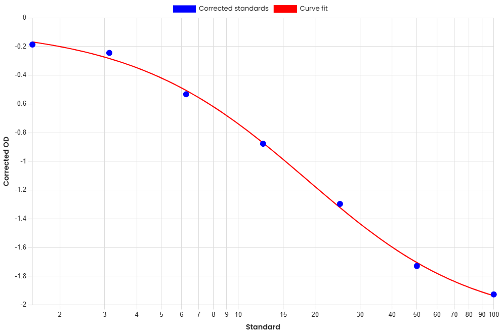Standard Curve