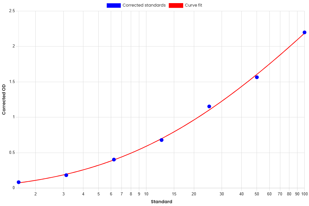 Standard Curve