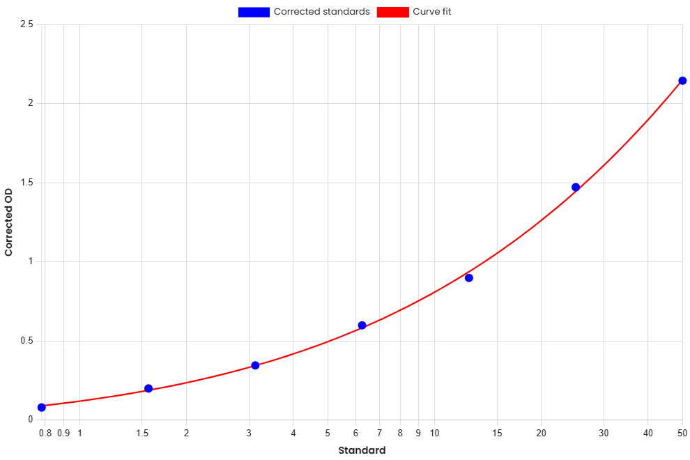 Standard Curve