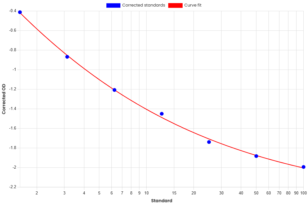 Standard Curve