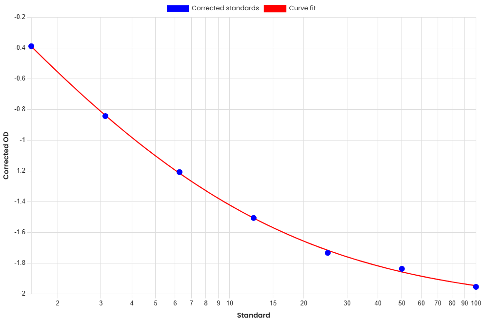 Standard Curve