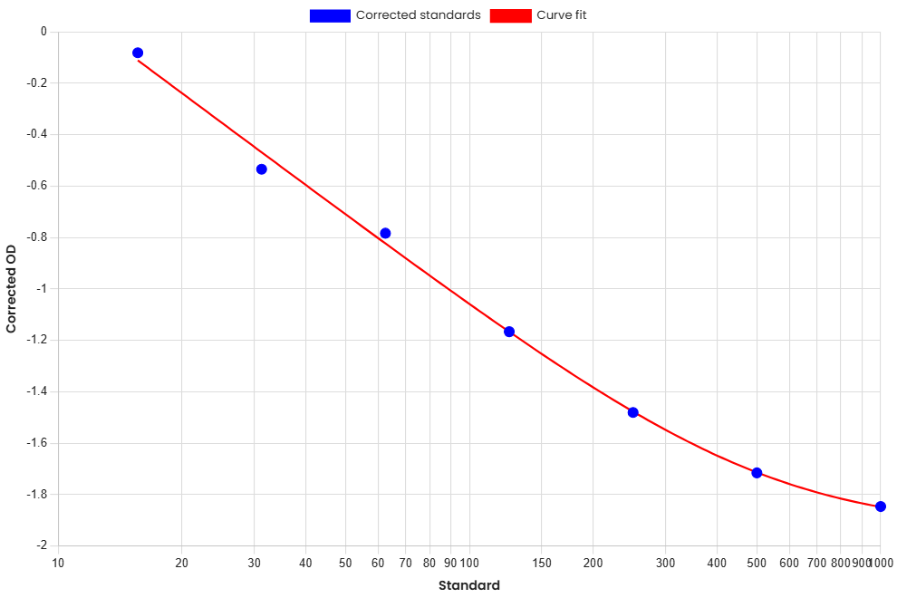 Standard Curve