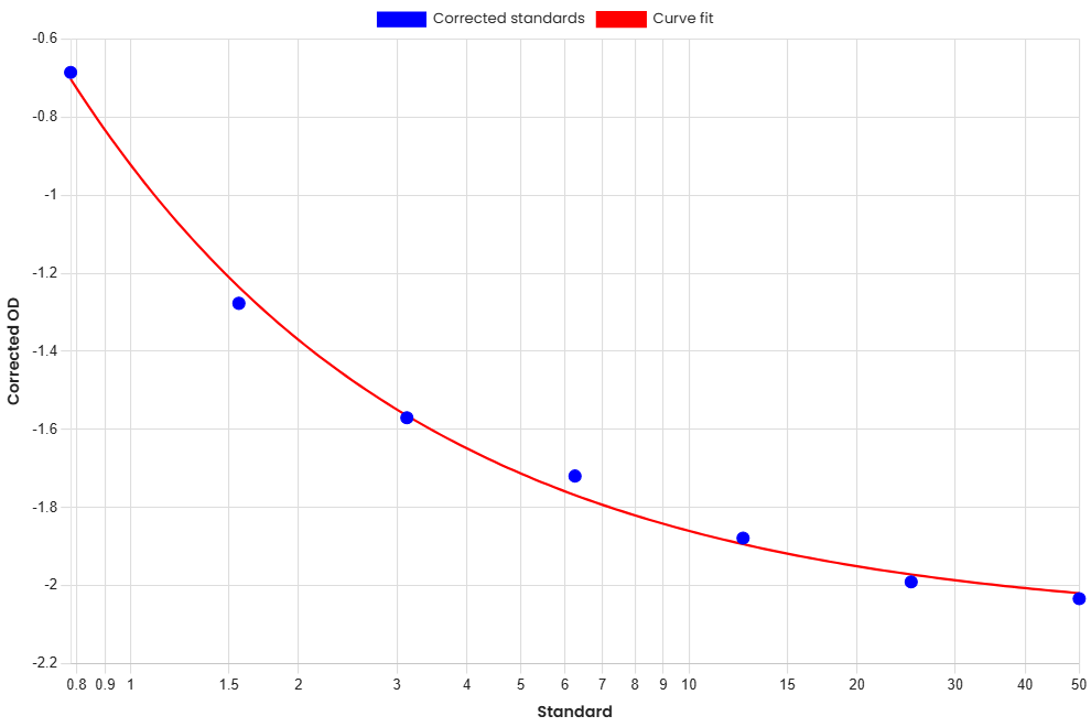 Standard Curve