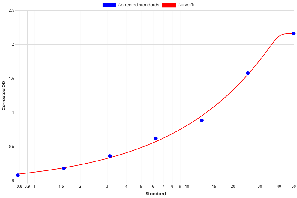 Standard Curve