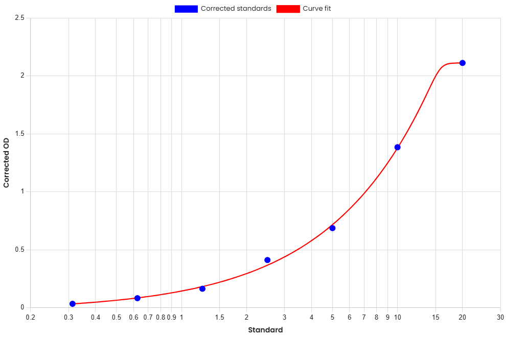 Standard Curve
