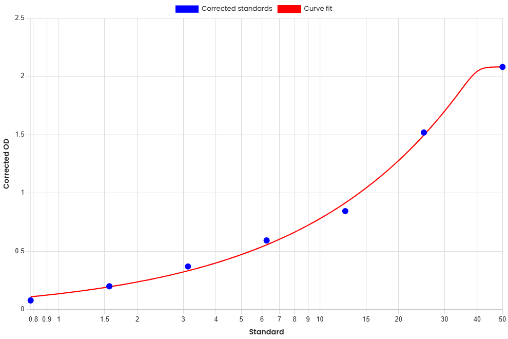 Standard Curve
