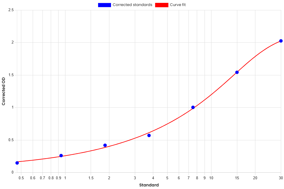 Standard Curve