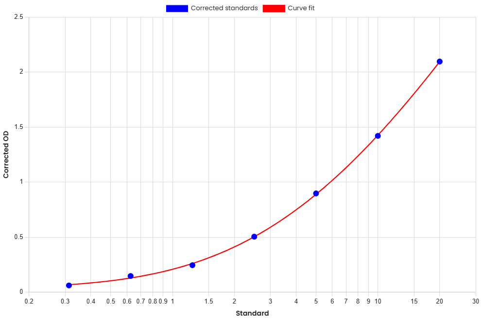 Standard Curve