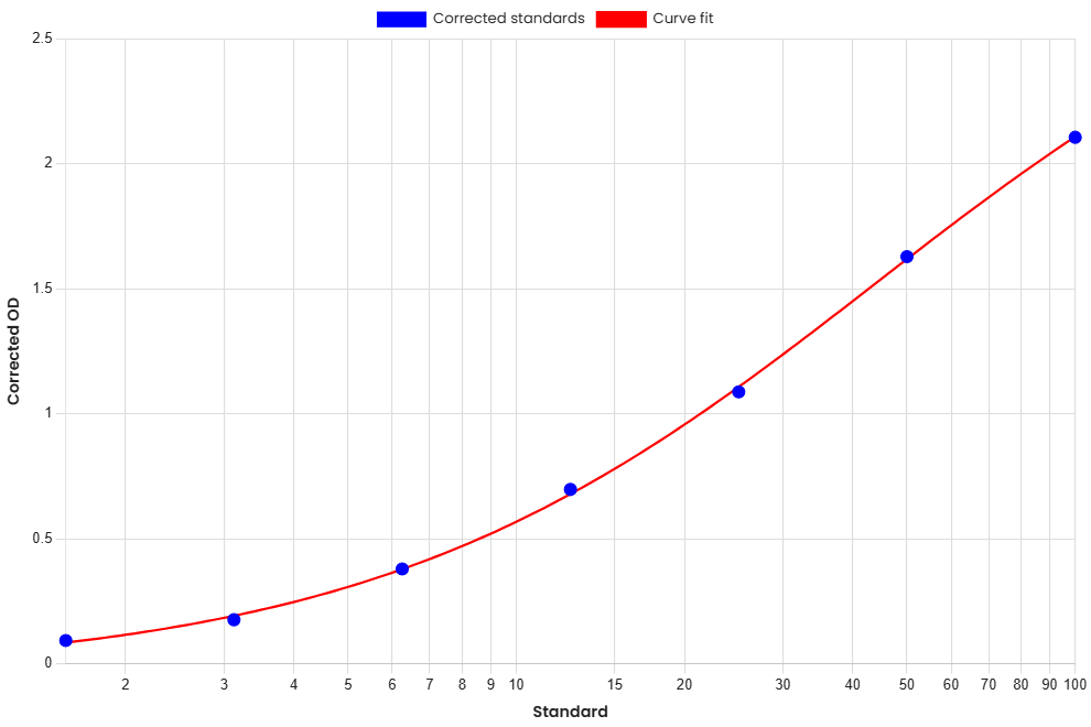 Standard Curve