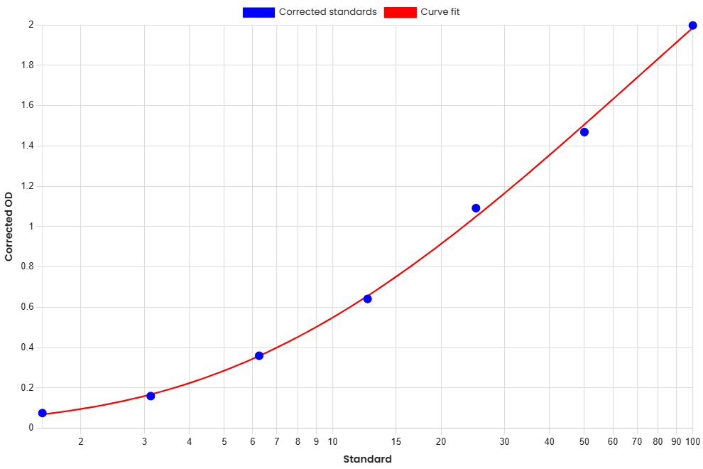 Standard Curve