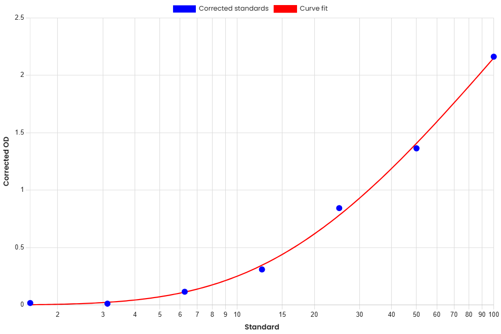 Standard Curve