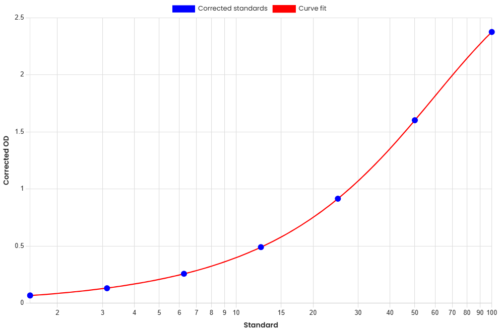 Standard Curve