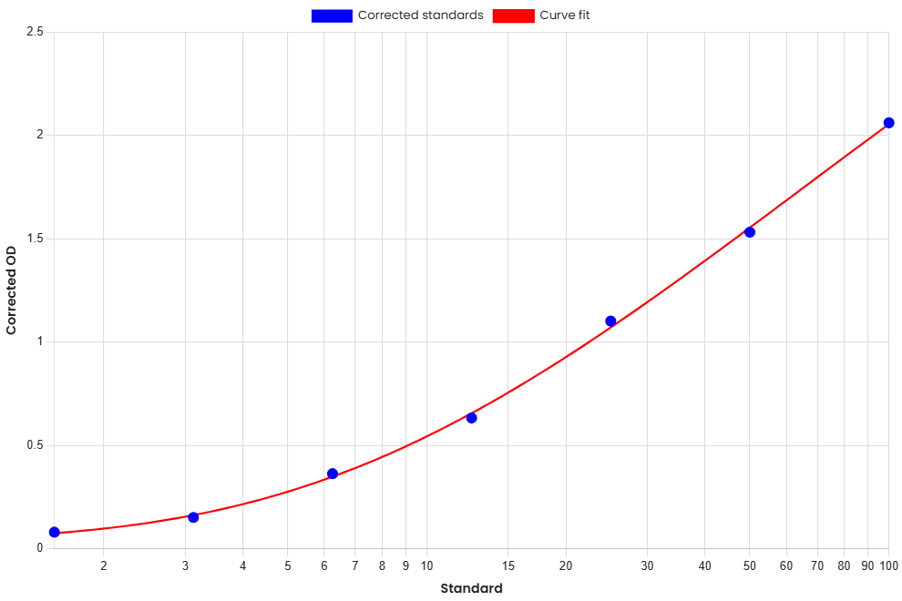 Standard Curve