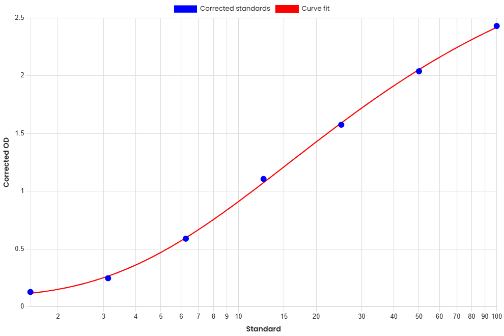 Standard Curve