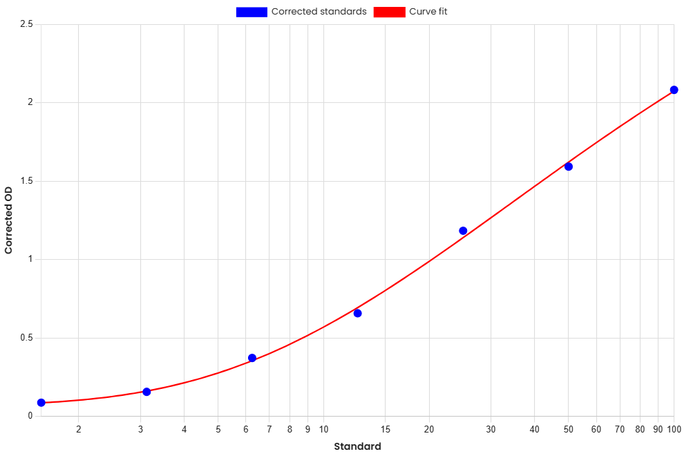 Standard Curve