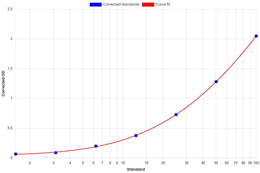 Standard Curve
