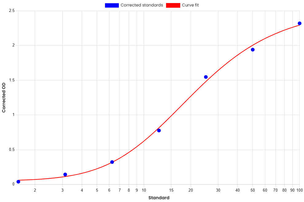 Standard Curve