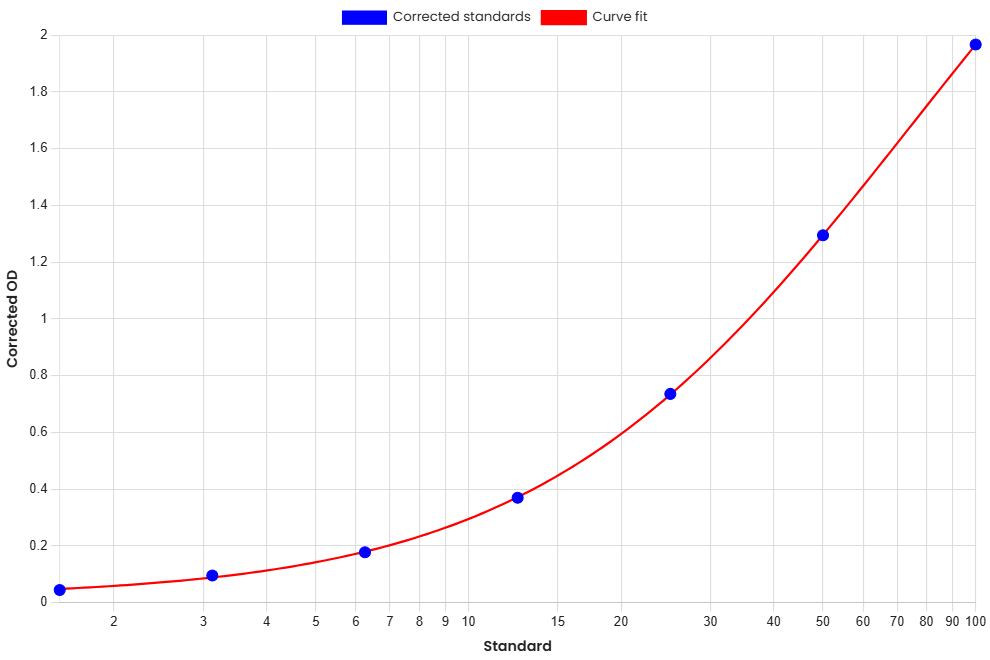 Standard Curve