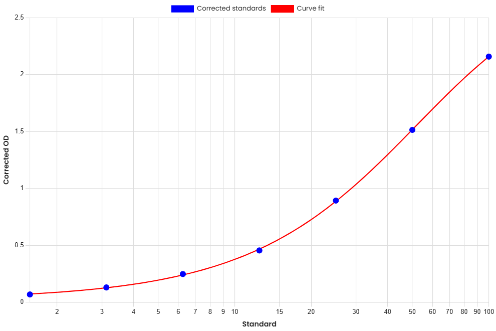 Standard Curve