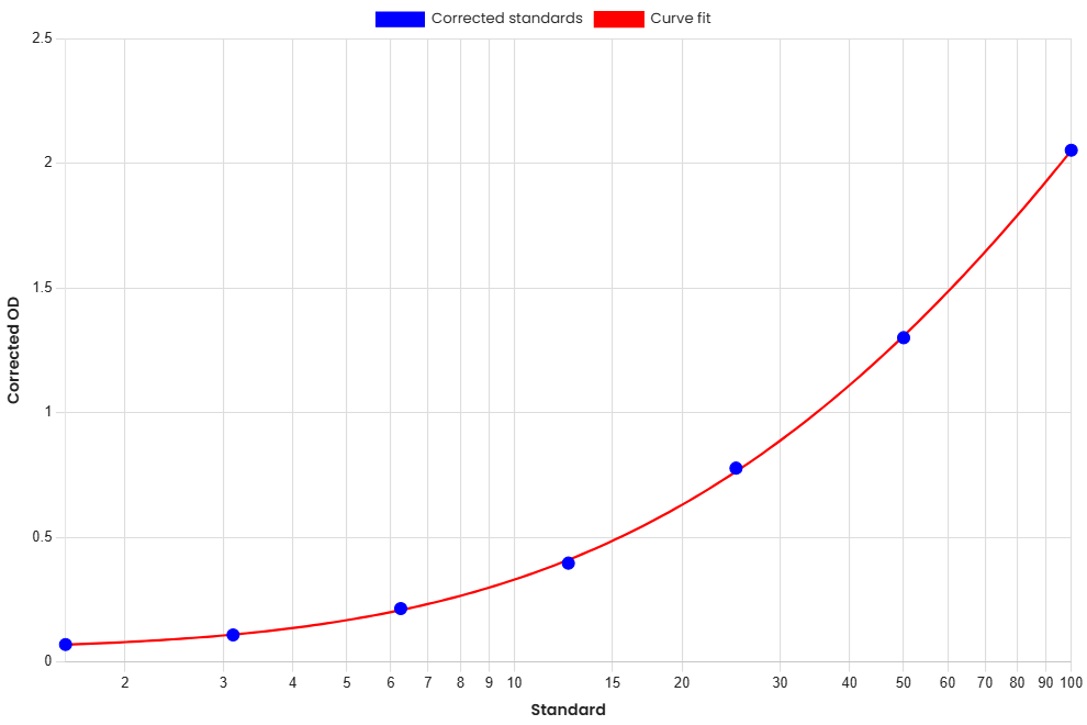 Standard Curve