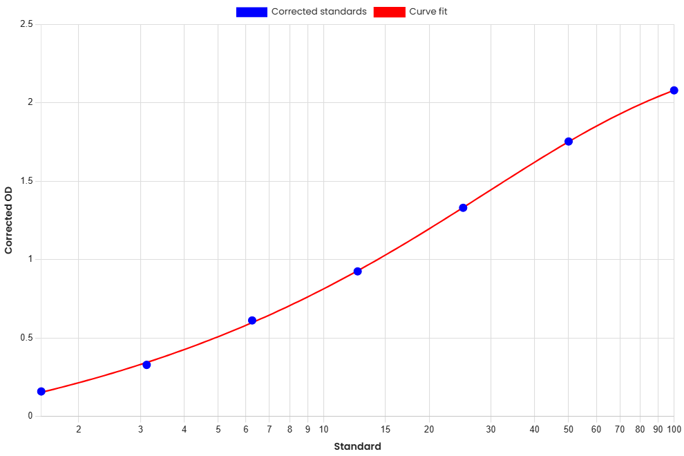 Standard Curve