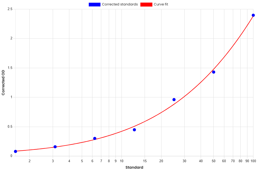 Standard Curve