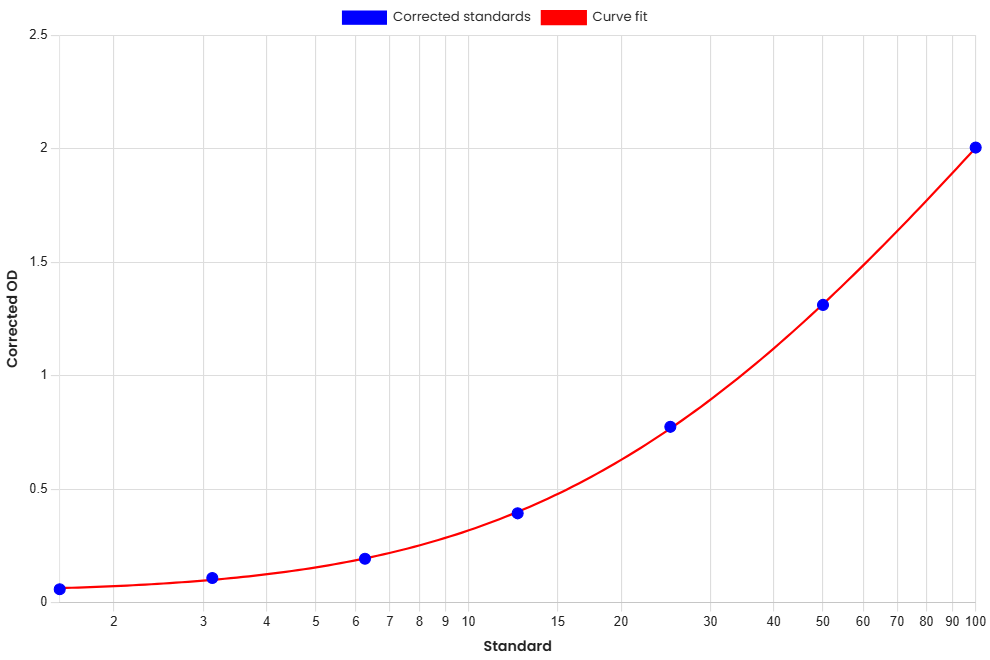 Standard Curve