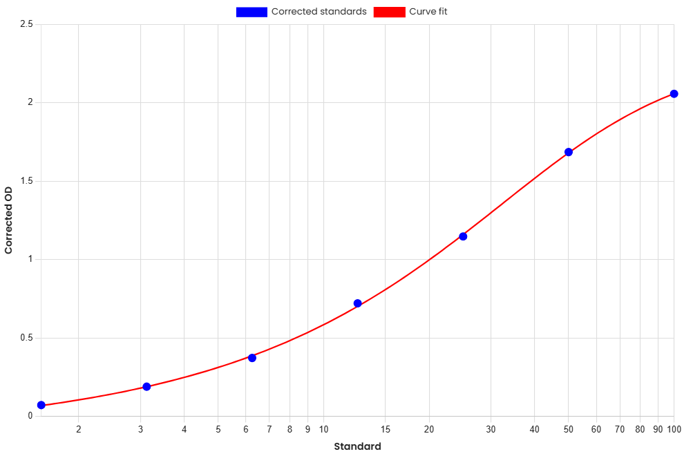Standard Curve