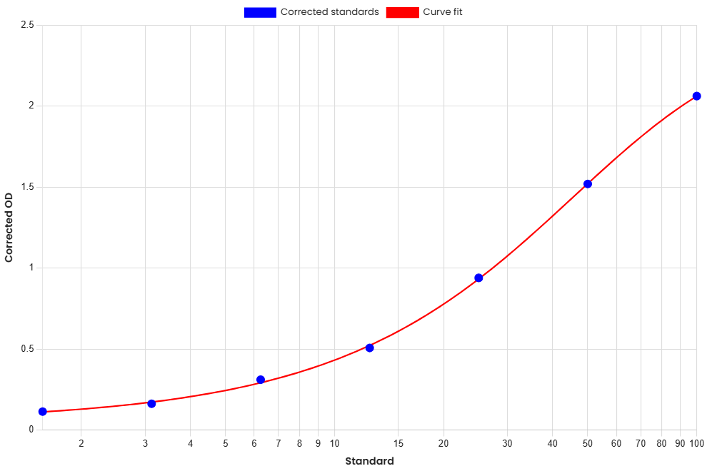 Standard Curve