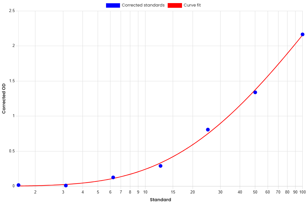 Standard Curve