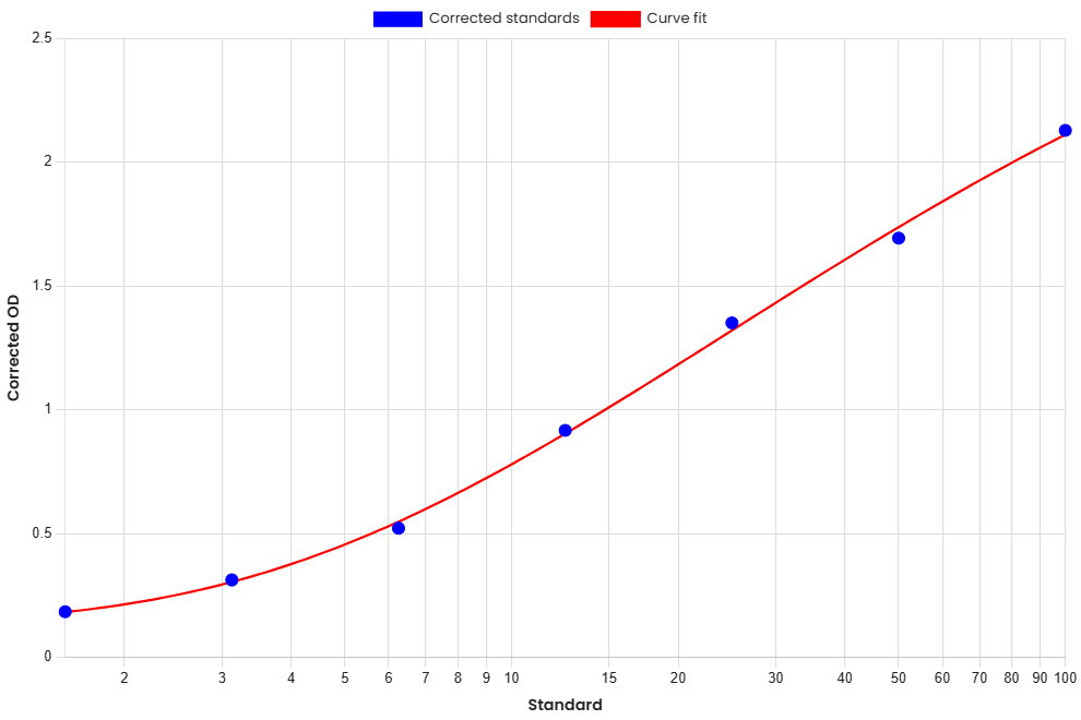 Standard Curve