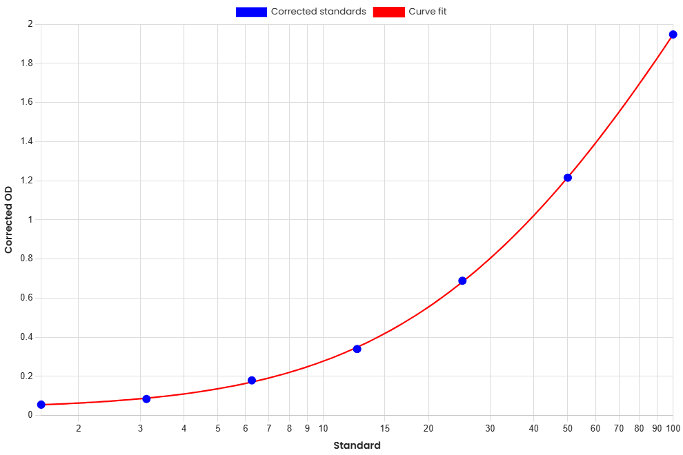 Standard Curve