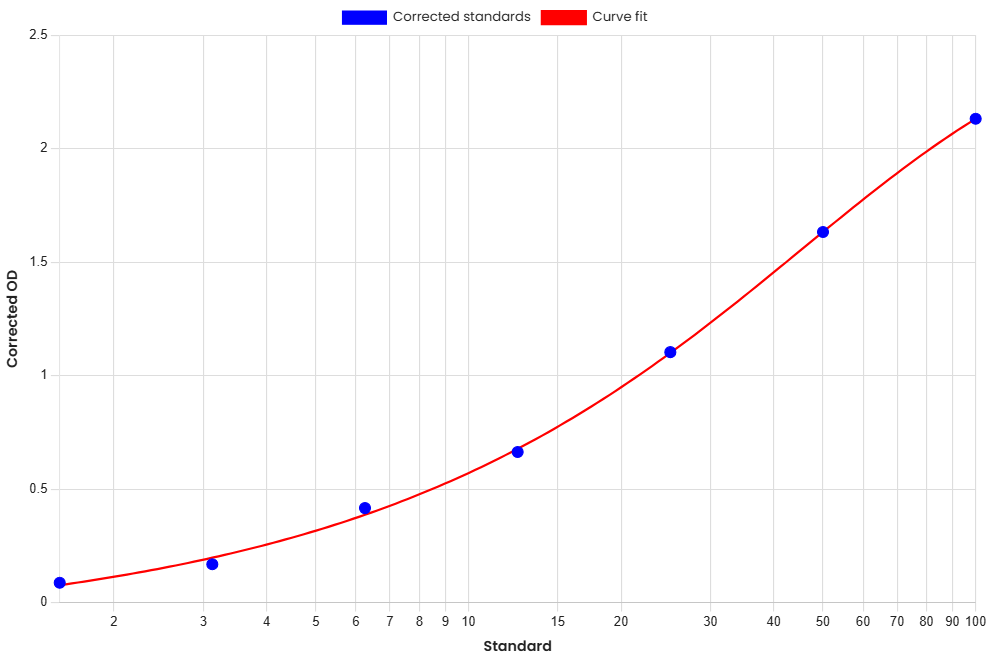 Standard Curve