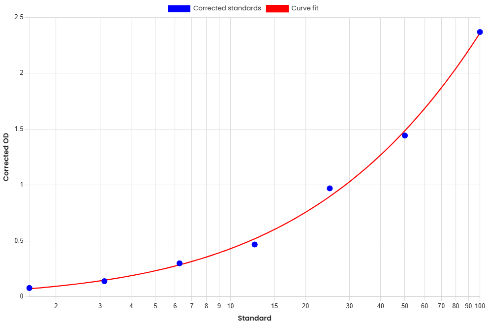 Standard Curve