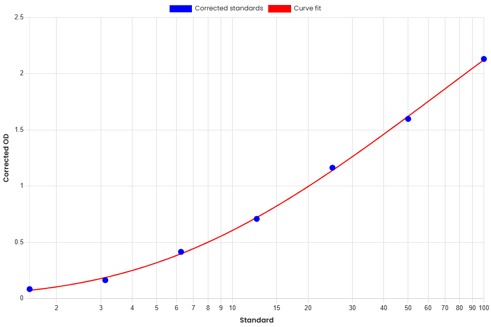 Standard Curve