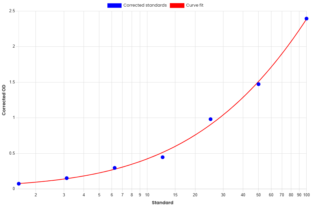 Standard Curve