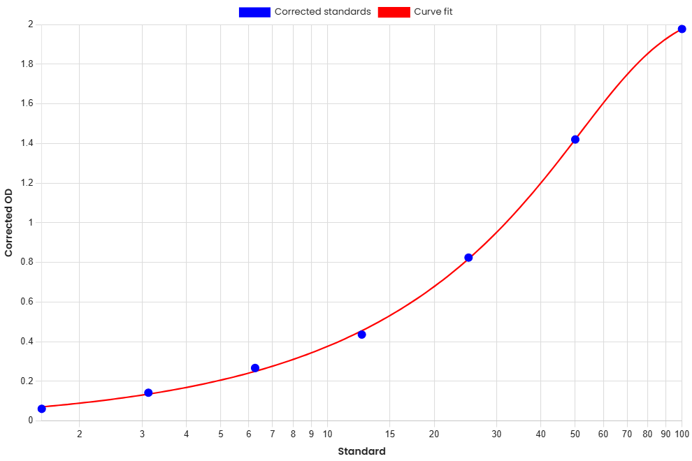 Standard Curve