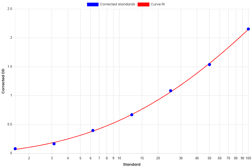 Standard Curve