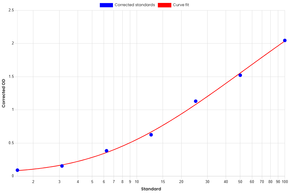 Standard Curve