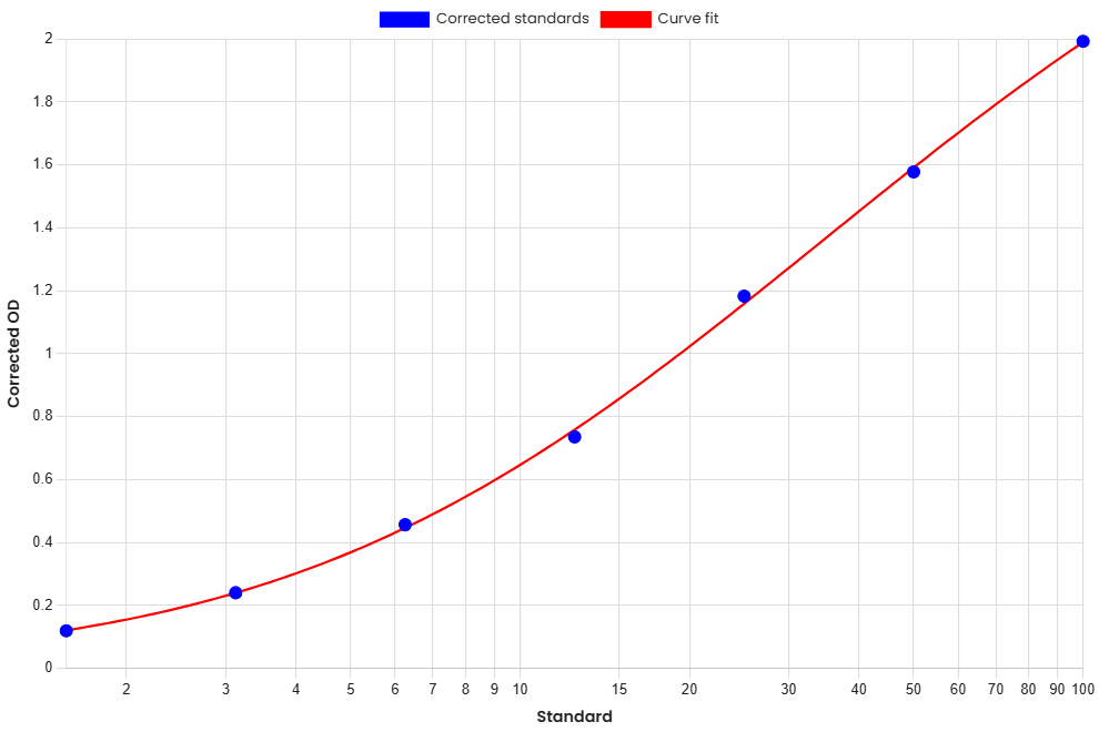 Standard Curve