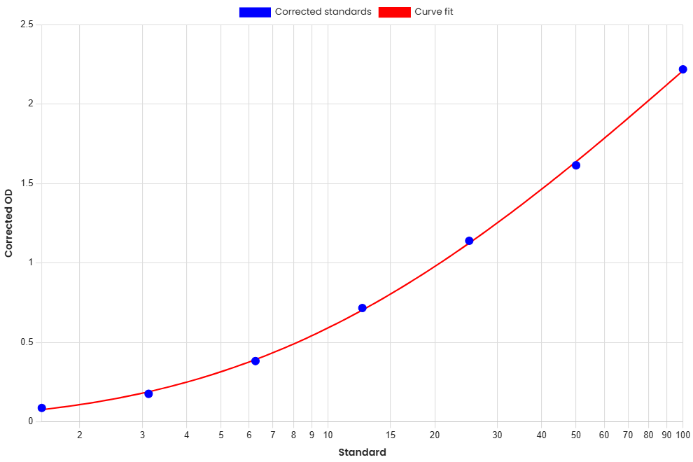 Standard Curve