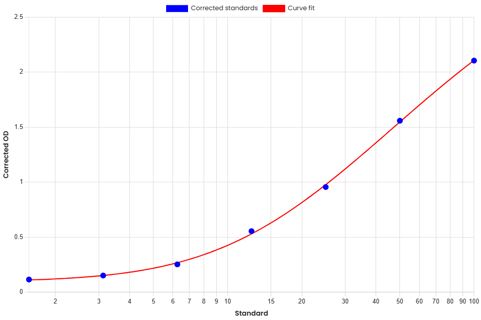 Standard Curve