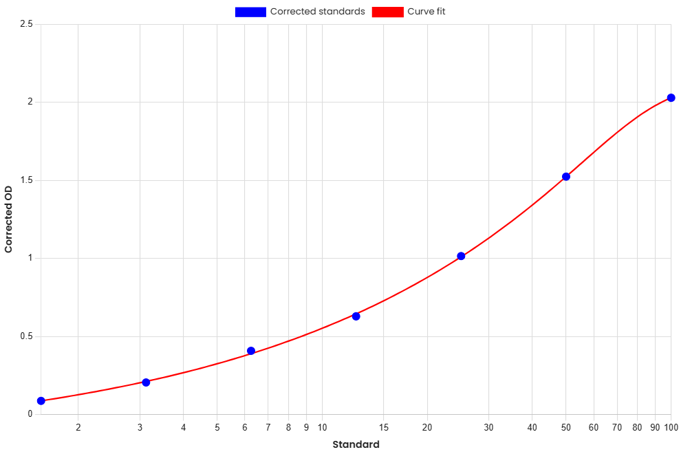 Standard Curve