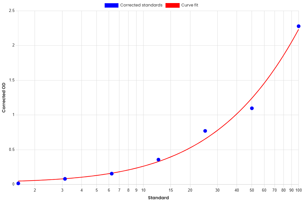Standard Curve
