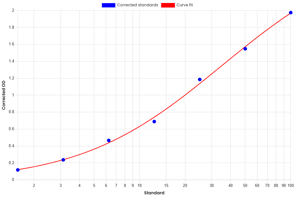 Standard Curve